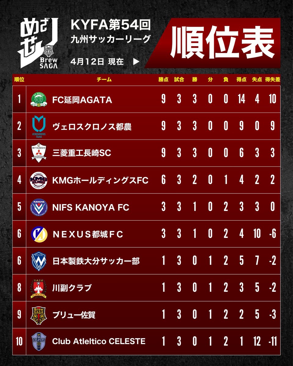 🔴順位🔴

九州サッカーリーグ第3節を終えての順位をお知らせいたします。
現在の順位は 9位 となっております。

次節は、
【第4節】 🗓 4月19日(日) 13:00 KICK OFF 🆚 Club Atleltico CELESTE 🏟 佐世保市総合グラウンド陸上競技場

#ブリュー佐賀
#九州サッカーリーグ