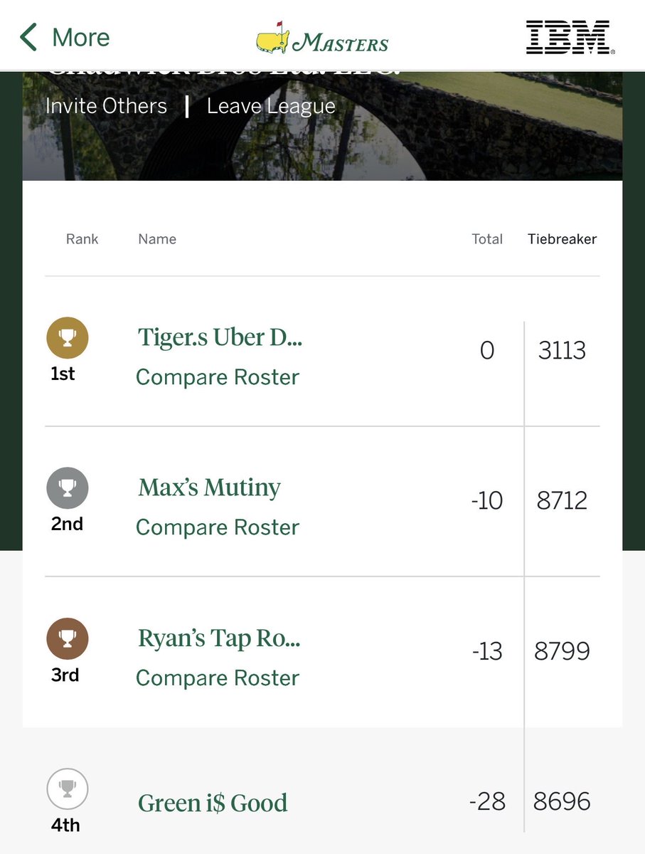 TroyChad's tweet photo. @TheMasters you have to fix the fantasy section of the app. The results are inverted https://t.co/lykPkOUc1F
