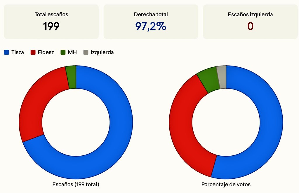 En Hungria 🇭🇺 la derecha arrasó en el parlamento con el 97,2%. La izquierda desapareció obtuviendo 0% de escaños.
Será posible que esta maravilla pase en Chile en algún futuro remoto?? 🤔