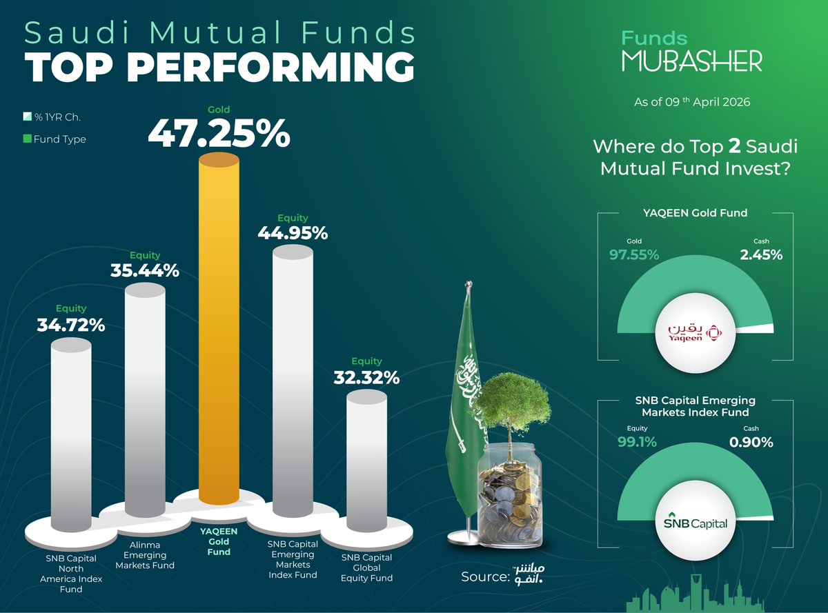 MubasherEnglish's tweet photo. Saudi Mutual Funds Top PERFORMING

#Mubasher | @Capital_SNB | @yaqeencapital | @AlinmaCapital https://t.co/ggXELtpyvw