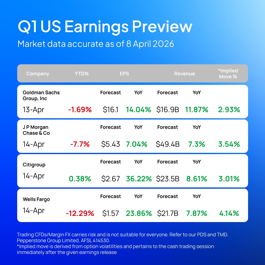 PepperstoneFX's tweet photo. The US Q1 earnings season is kicking off, with big banks leading the charge! Here’s your preview before the numbers roll in.

Which bank do you think will outperform? 🏦💭

#Pepperstone #USearnings #Bankearnings https://t.co/Bq8KzhAlfB