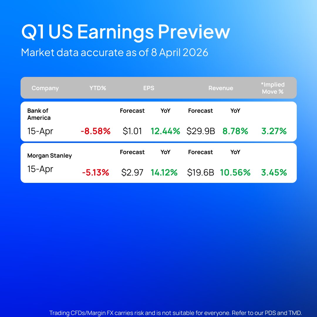 PepperstoneFX's tweet photo. The US Q1 earnings season is kicking off, with big banks leading the charge! Here’s your preview before the numbers roll in.

Which bank do you think will outperform? 🏦💭

#Pepperstone #USearnings #Bankearnings https://t.co/Bq8KzhAlfB