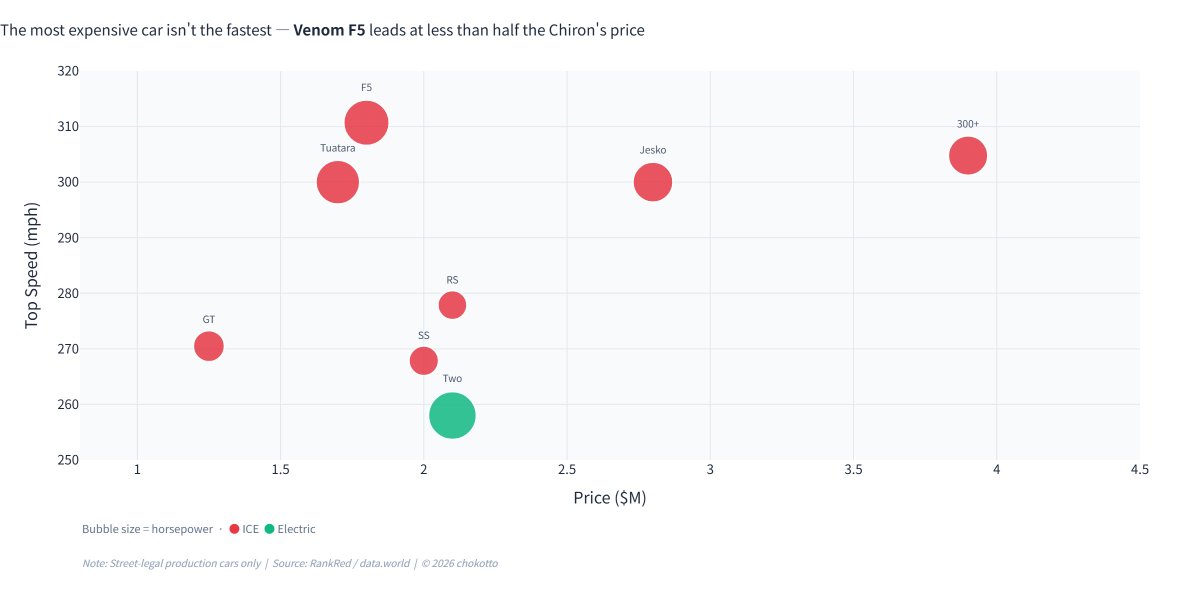Whatsgo60046204's tweet image. MakeoverMonday: Fastest Cars in the World — Speed, Power, and the Price of Extremes

Speed, power, and the price of extremes across the world's 8 fastest production cars

chiquitos-jp.github.io/trading-dashbo…

#MakeoverMonday #MyMakeoverMonday #DataViz #Python