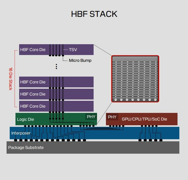 jukan05's tweet photo. NAND Stacking 'HBF' Process Market Opens… SanDisk Begins Building Supply Chain

The market for 'High Bandwidth Flash (HBF)' — a process that dramatically boosts performance and capacity by stacking NAND flash memory in a manner similar to High Bandwidth Memory (HBM) — has officially opened. This comes as SanDisk, which first unveiled HBF technology, has begun building out its materials, components, and equipment supply chain. With major memory manufacturers successively launching HBF development efforts, attention is turning to whether it will generate manufacturing demand on par with HBM.

According to industry sources on April 13, SanDisk has begun establishing an ecosystem with related supply chain partners to set up a pilot production line for HBF prototypes. The company plans to showcase prototypes in the second half of this year, and this is understood to involve the construction of a new pilot line. Japan is emerging as the leading candidate for the production site.

A senior supply chain industry executive said, "SanDisk is in discussions with materials and equipment companies, targeting major equipment installation in H2," adding that "some companies have already begun purchase order (PO) negotiations." The industry expects the pilot line buildout to be completed in H2 with operations commencing around year-end. Commercial production is targeted for next year.

HBF is a next-generation flash memory concept unveiled by SanDisk in February of last year. Its core architecture is similar to HBM. HBM, which has seen rapid growth recently as it underpins AI computation, achieves dramatically higher speed (bandwidth) and performance by stacking DRAM. HBF instead stacks NAND flash to increase not only bandwidth but also capacity. While HBM is a memory optimized for speed — real-time computation for AI training — HBF maximizes capacity. Unlike DRAM, NAND retains data without power (non-volatile), drawing attention as a new storage solution for AI.

As HBF production infrastructure buildout accelerates, demand for process-related materials, components, and equipment is also expected to expand — signaling the emergence of an entirely new process market for manufacturing an unprecedented product. With SK Hynix and Samsung Electronics also preparing HBF alongside SanDisk, the pace of market growth could accelerate. SK Hynix is collaborating with SanDisk on HBF standardization and other initiatives, while Samsung Electronics is independently gearing up to enter the market.

Professor Kim Jung-ho of KAIST, at an HBF technology roadmap presentation in February, projected that HBF could surpass HBM in market size by 2038.

The HBF process is expected to favor the existing supply chain ecosystem that has served HBM manufacturing, given the process similarities. Through-Silicon Vias (TSVs) are used to transmit signals between stacked NAND layers. The industry consensus is that companies that have established competitiveness in bonding materials and equipment (bonders) for HBM will maintain their positions in HBF as well.

An industry source stated, "Given that HBF and HBM manufacturing do not differ significantly, there is a very high probability that the process ecosystem led by Samsung Electronics and SK Hynix in the existing HBM market will carry over directly into the HBF market."

$SNDK
