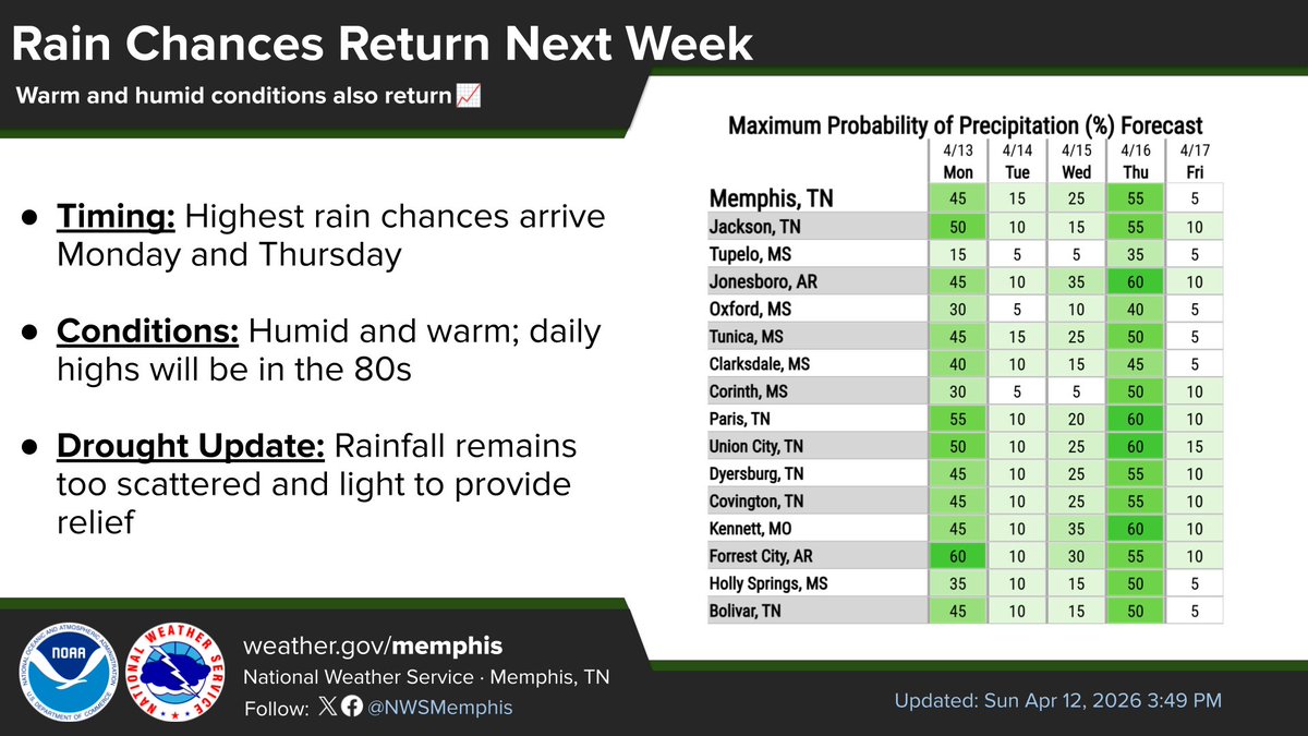 NWS Memphis tweet media