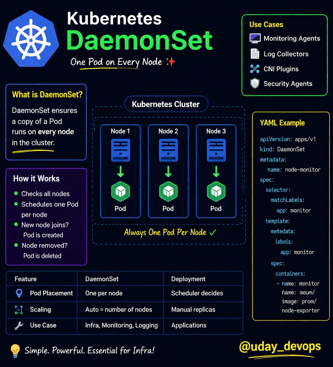 uday_devops's tweet image. ☸️Kubernetes DaemonSet Simple Explanation📚

🔹 What is a DaemonSet?
A DaemonSet ensures that a copy of a Pod runs on every node in your Kubernetes cluster.

♾ Think of it like: “Run this Pod on every machine in the cluster.”

🧠 Why use DaemonSets?
Some workloads need to run on