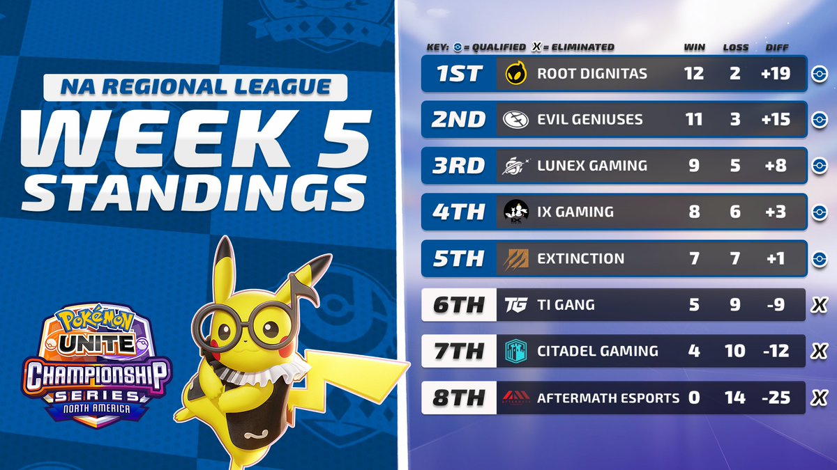 Pokémon UNITE Championship Series tweet media