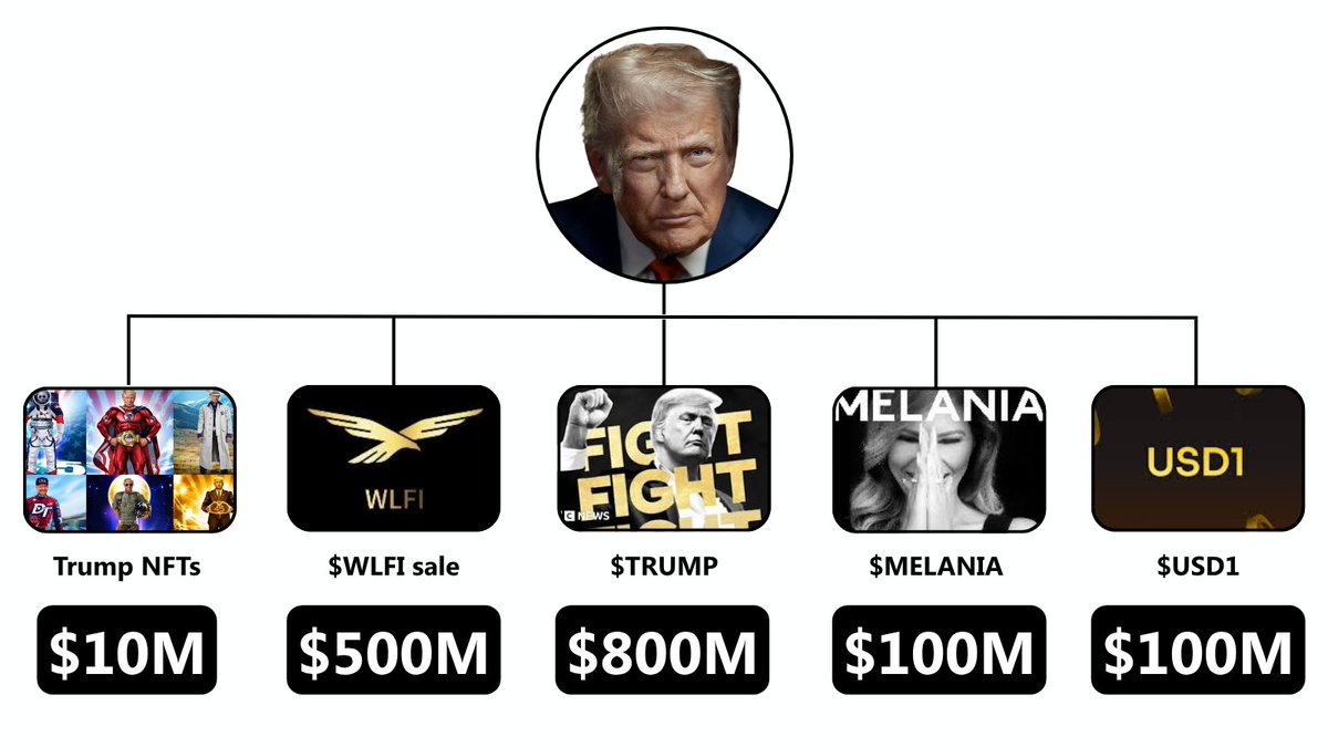 TrueGemHunter's tweet photo. THE REAL CANCER OF CRYPTO 

Trump family. 

Let's take a look at their crypto revolutionary projects.

Trump NFTs over $100M took from the market 

WLFI 500+M 

TRUMP 800M, some sources say it's over 1B 

MELANIA 100M+

USD1 100M+

Add Stock, OIL 🛢️ and metals  market manipulation. It's billions and billions 

By far the biggest market manipulation in history of markets. We can even see it and they don't care. 
Why are they above the law? 

People are going to jail after taking below 7 fig amounts.

They can do whatever they want. 
Like Trump and Israeli say power speaks and it's above the law 😕