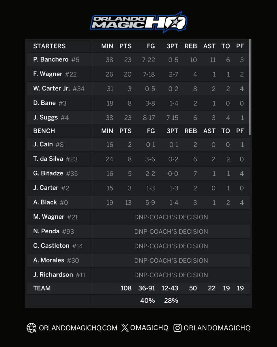 OMagicHQ's tweet image. A fitting end to the regular season.

The Celtics bench shock the Magic who were playing for a chance to  finish with the 7th seed in the East and host their play-in game vs Philly on Tuesday night.  

Instead the Magic will finish 8th in the East and will travel to Philadelphia