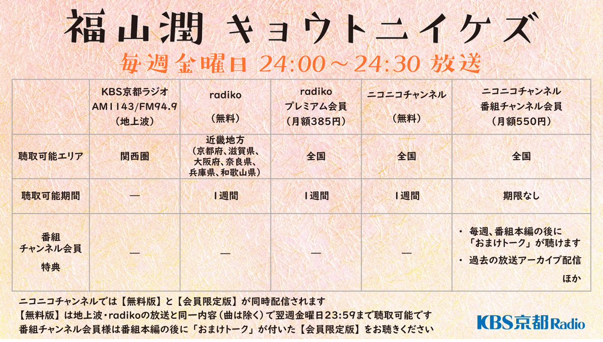 KBS京都ラジオ「福山潤 キョウトニイケズ」 tweet media