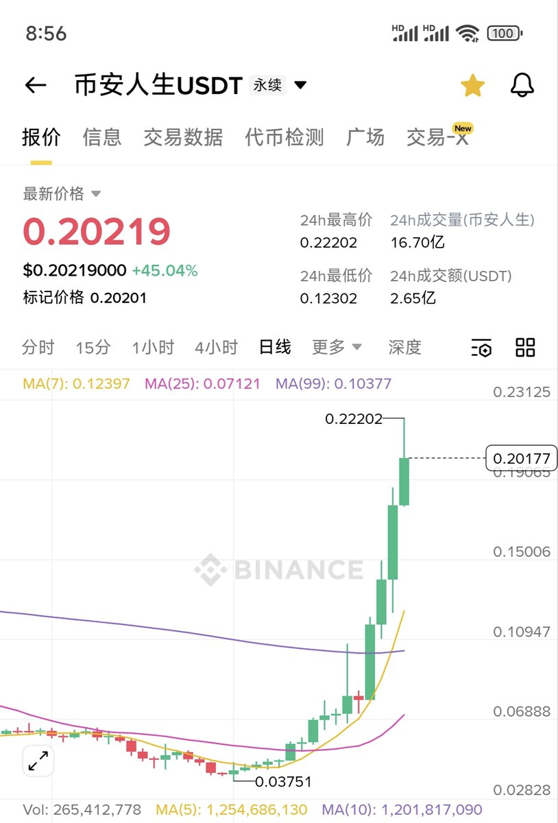 yyycoinsol's tweet image. 币安人生走出了一波主升浪