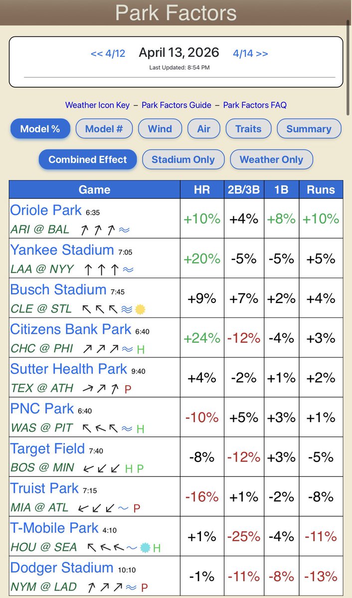 Slate Report Here is an updated look on today’s slate! We went from 21.7 homeruns to ...