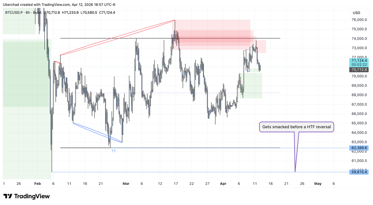 Haven't shared charts much recently. That's on me

Let's change that...

BTC
Waiting for lower prices before becoming bullish
Expecting most memecoins to get smacked down again while BTC takes 59k

My favorite thing is to be bullish, but I'm not there yet.
Here's my bitcoin