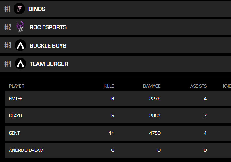 gentnmn's tweet image. Back-to-back 4th on Match days, consistency showing. 3rd overall in PL!!! 🍔🍔🍔 #LFO #swag