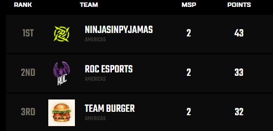 gentnmn's tweet image. Back-to-back 4th on Match days, consistency showing. 3rd overall in PL!!! 🍔🍔🍔 #LFO #swag