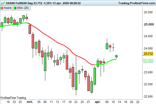 JDB_trading's tweet image. $DAX #DAX future beduidend zwakker, maar die zie ik niet als leading. Wel interessant dat de gap daar alweer dicht is. Ja, candlestick kenners zullen Island Reversal roepen, maar dit kan evengoed weer omhoog draaien vanaf de EMA20 dag.