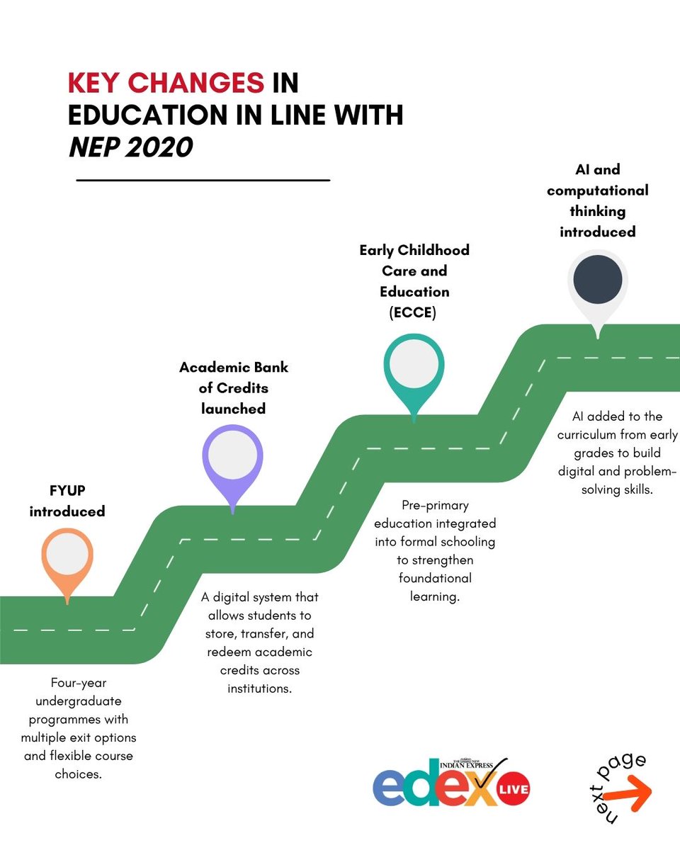Xpress_edex's tweet image. A new chapter in India’s education journey 📚

National Education Policy 2020 reimagines learning for a new generation—flexible, inclusive, and future-ready.

#NEP2020 #EducationReform #NewEducationPolicy #FutureOfLearning #IndianEducation #EducationForAll #EdexLive