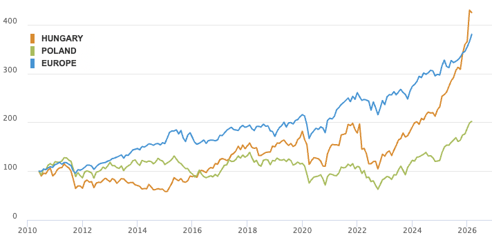 CWRoehl's tweet image. 16 Jahre #Orbán durch die Börsen-Brille: Der MSCI Hungary hat während seiner Amtszeit (in Euro und inkl. Dividenden) per saldo klar besser abgeschnitten als polnische #Aktien und zuletzt sogar den MSCI Europe überflügelt. 
Sagt aber nix über die Lage der Wirtschaft aus, denn der