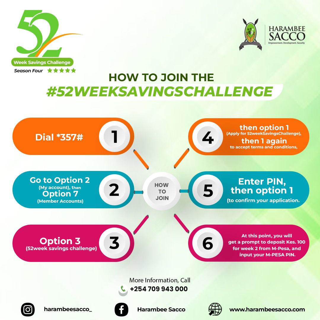 HarambeeDTSACCO's tweet photo. We understand it hasn’t been easy. But saving, even a little, is how we rebuild slowly, steadily, together. Save KES 800 on the #52WeeksSavingsChallenge
#MoneyMondays
#ReadyToTakeOff https://t.co/hEBaIbfy2y