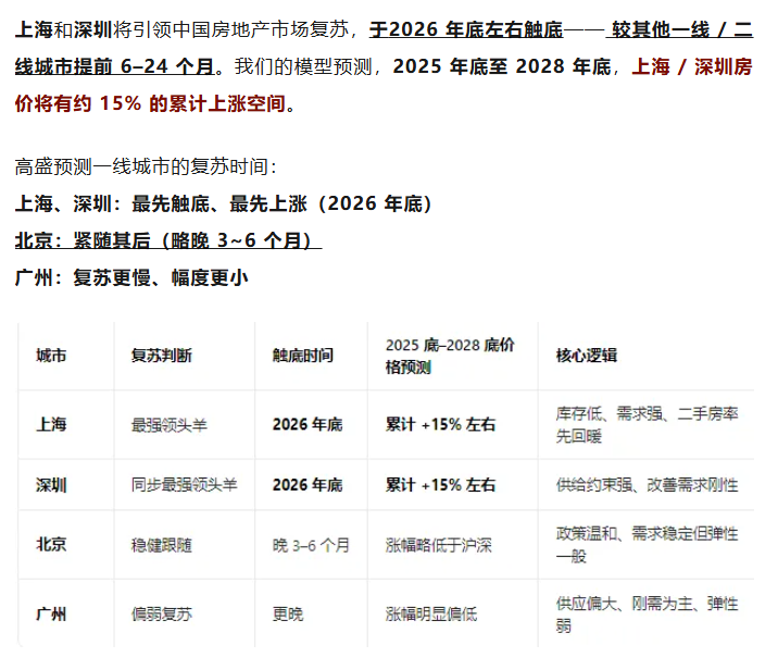 高盛宏观团队最新预测中国房价2026年下跌10-15%，全国层面的见底要等2027年甚至更晚。但同时，高盛的房地产研究团队认为上海和深圳将在 ...