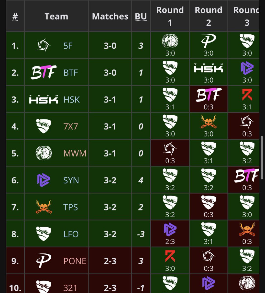 aarxn999's tweet image. Lf casters for RLCS Open 6 GSL for @btfesportsgg probably a prod too, hit me up! 

(9-0 in swiss btw)^^