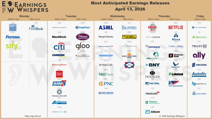 InvestingVisual's tweet image. Earnings season is upon us! 

• Tuesday: $JOM, $BLK, $C, $WFC
• Wednesday: $ASML, $MS
• Thursday: $TSM, $NLFX, $PEP