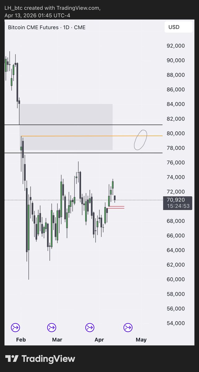 LH_btc's tweet image. #BTC update

hovering around vah atm with cme gap 69k ish — ideal play would be fill the gap for another push higher 

or rotate back to val at 66k, ready to play either way

u.primexbt.com/LH