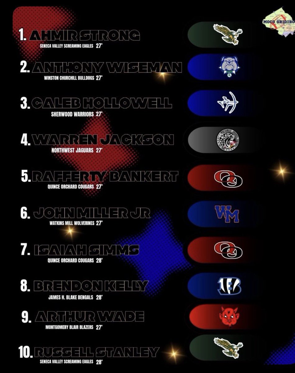9RussellStanley's tweet photo. Happy  To Be Named 10th for Top 10 Receivers For this Upcoming Season.  Only Up
From here  Big Junior Year loading ...! @CoachQ_SV  @PrepRedzoneMD @sixstarfootball https://t.co/6bapfuXNCE