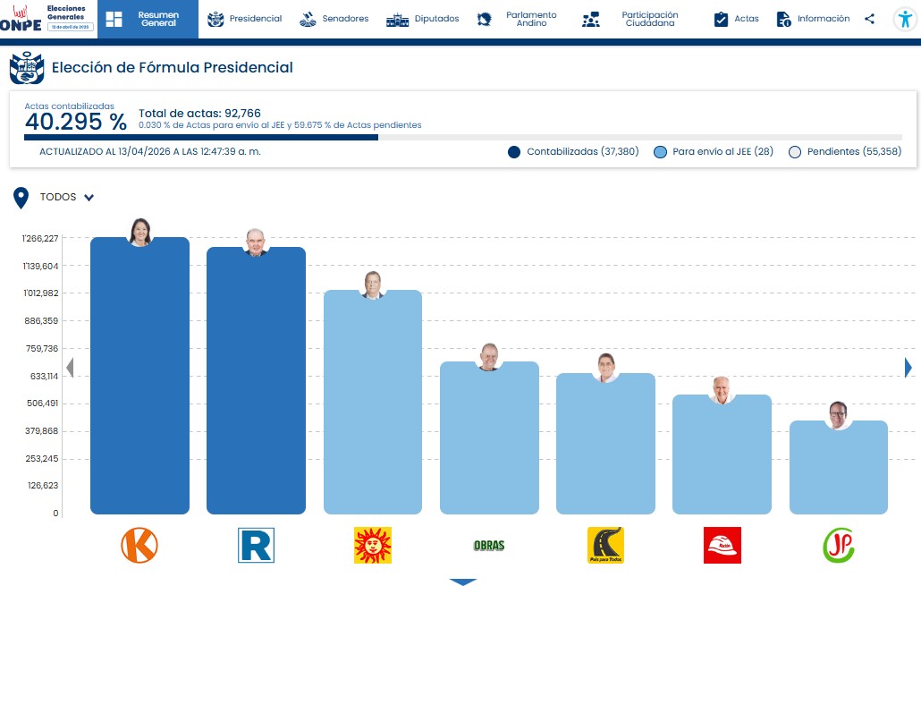 ONPE_oficial's tweet photo. #ONPEinforma 🔉 [ACTUALIZACIÓN DE RESULTADOS] 📈

🗳️ Actas contabilizadas para presidente y vicepresidentes a las 00:47:39 horas del 13 de abril.

📊 Consulta los resultados aquí ➡️ https://t.co/5dbaboD6lo 

#EG2026 https://t.co/zxK9MftxVx