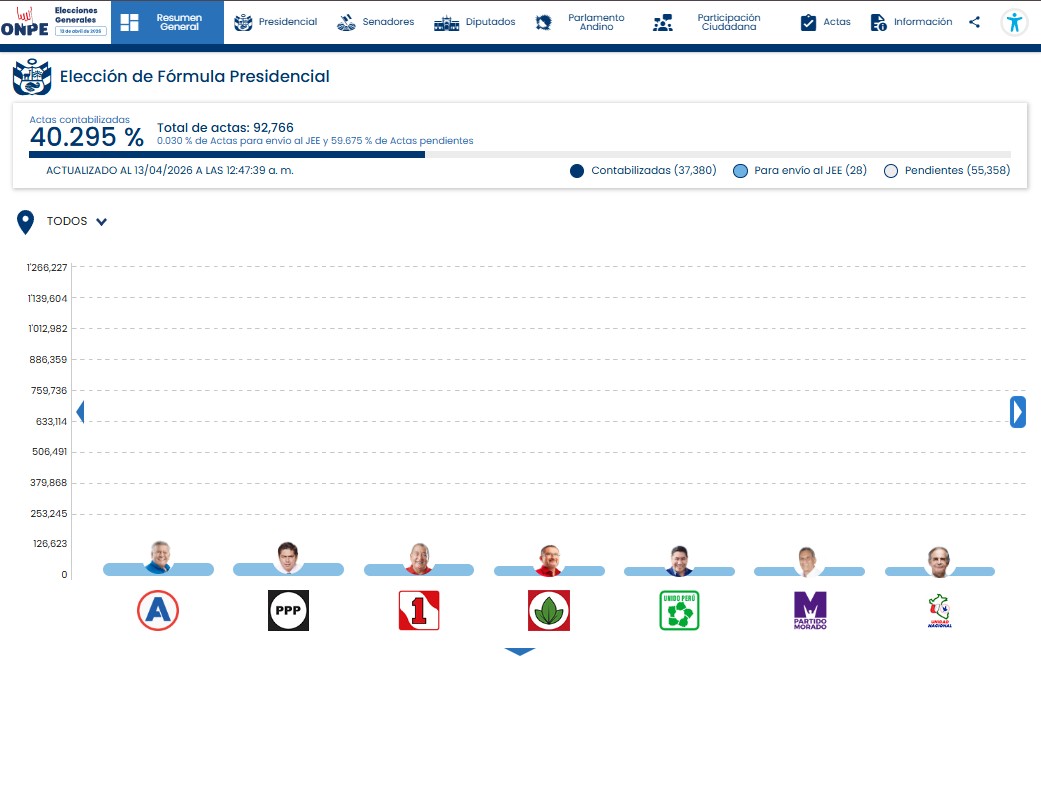 ONPE_oficial's tweet photo. #ONPEinforma 🔉 [ACTUALIZACIÓN DE RESULTADOS] 📈

🗳️ Actas contabilizadas para presidente y vicepresidentes a las 00:47:39 horas del 13 de abril.

📊 Consulta los resultados aquí ➡️ https://t.co/5dbaboD6lo 

#EG2026 https://t.co/zxK9MftxVx