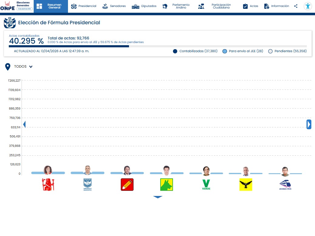 ONPE_oficial's tweet photo. #ONPEinforma 🔉 [ACTUALIZACIÓN DE RESULTADOS] 📈

🗳️ Actas contabilizadas para presidente y vicepresidentes a las 00:47:39 horas del 13 de abril.

📊 Consulta los resultados aquí ➡️ https://t.co/5dbaboD6lo 

#EG2026 https://t.co/zxK9MftxVx