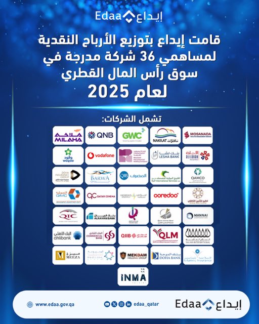 Edaa_Qatar's tweet photo. تواصل إيداع توزيع الأرباح النقدية بكفاءة وسرعة.
تم توزيع أرباح 36 شركة مدرجة بمتوسط 3.1 يوم عمل — أسرع من المدة المستهدفة.
تأكد من تحديث بياناتك وإضافة رقم IBAN لاستلام أرباحك بسهولة. https://t.co/71qLUqeknf