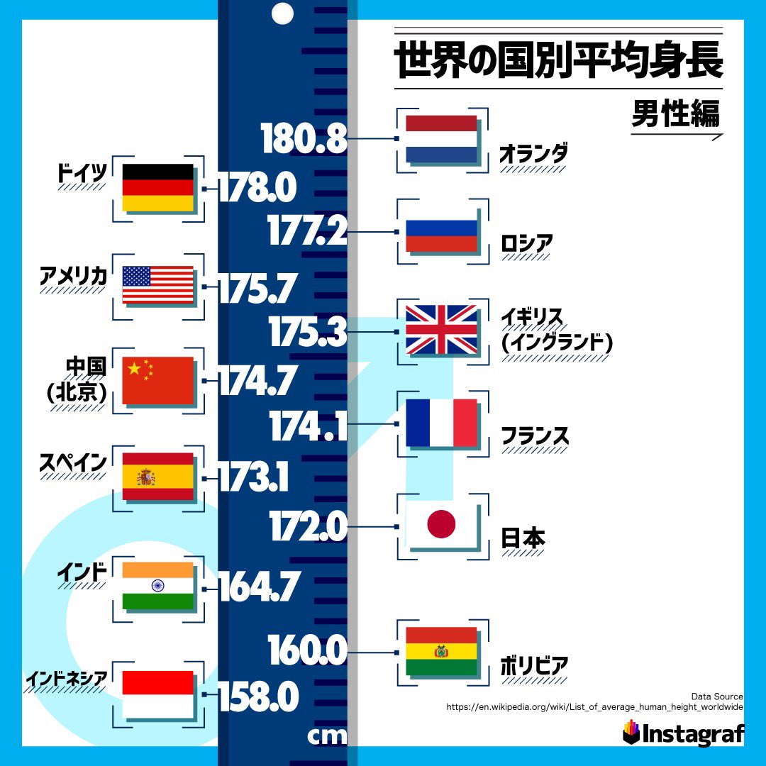 アメリカ 人 平均 身長
