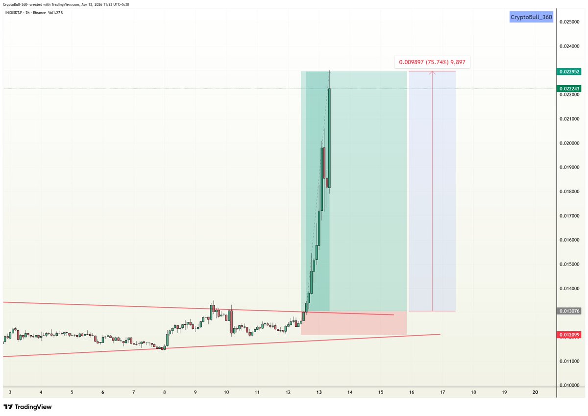 CryptoBull_360's tweet image. #INX did +75.74% massive bullish rally since our VIP call!!

$INX #INXUSDT