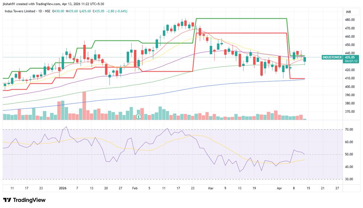 Jigarsh79343176's tweet image. #industower cmp near 435 agar puurple line break hui fir green line upar ki aur move krega

4⃣8⃣0⃣