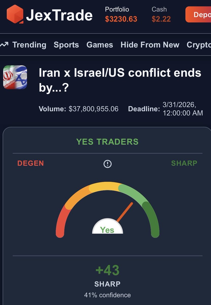 JexTrade has identified large quantities of smart money buying the Iran/US conflict to end by April 7th on <a href="/Polymarket/">Polymarket</a> 

Check the market down below