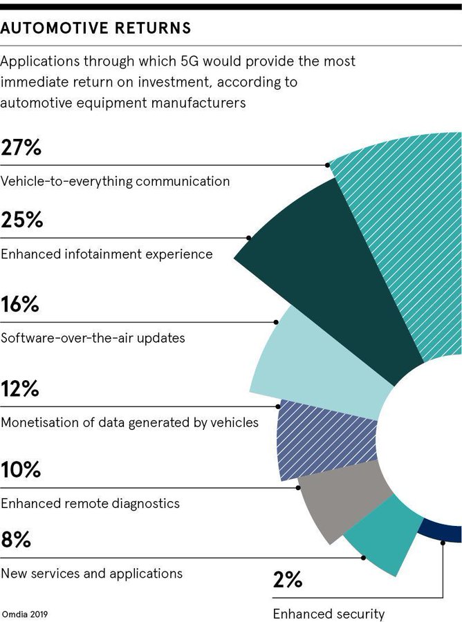 SingingInDCloud's tweet image. 5G is set to have a transformational impact on the transport industry in many applications.

 @raconteur bit.ly/34t4hDn rt @antgrasso #5G #Automotive #DigitalTransformation