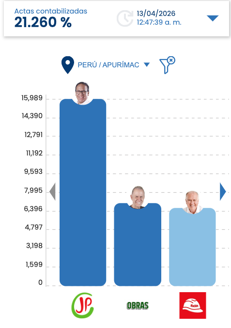 AlexFebrero_'s tweet photo. El Conteo de la ONPE ahora es una ilusión. Si pones la opción "todos", salen Keiko y Aliaga primeros, pero si empiezas a verlo por regiones, el conteo de Lima y Callao son los únicos que están avanzados, pero en las demás regiones NO y en la mayoría está primero Roberto Sánchez. https://t.co/ikHN2bg8q2