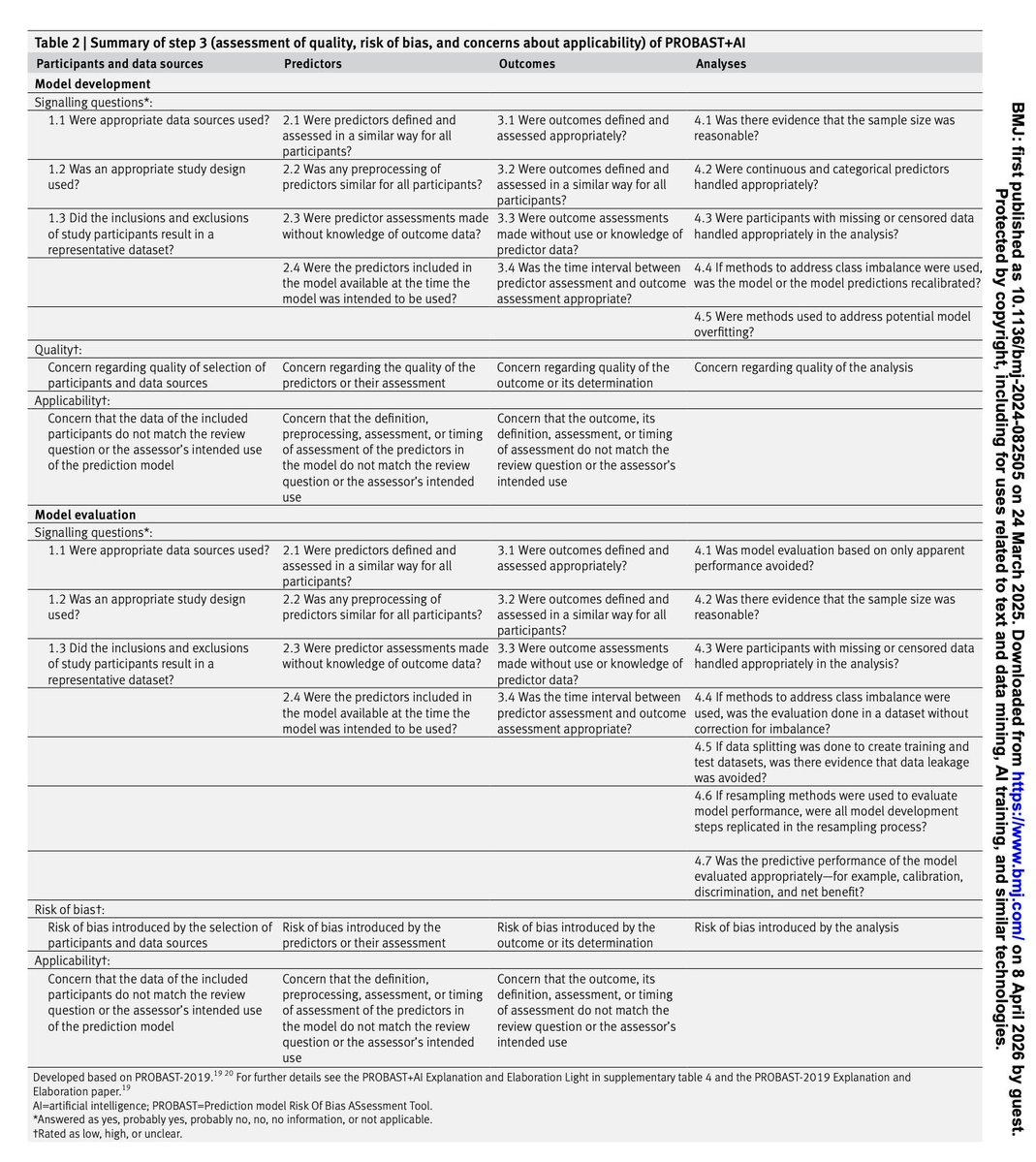 ¿Estamos evaluando bien los modelos predictivos (incluida la IA)?
El nuevo artículo del BMJ presenta PROBAST+AI, una actualización clave para quienes trabajamos en modelización predictiva.
+Info: bmj.com/content/388/bm… 

#stats #cienciadedatos #Estadística #DataScience #AI