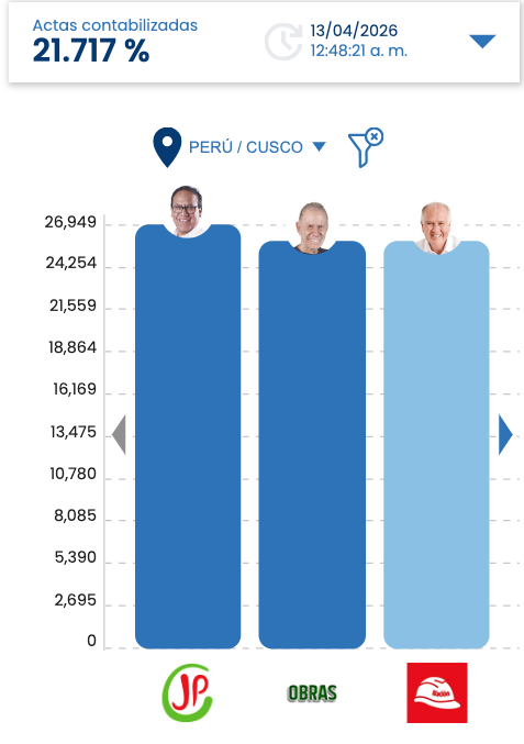 AlexFebrero_'s tweet photo. El Conteo de la ONPE ahora es una ilusión. Si pones la opción "todos", salen Keiko y Aliaga primeros, pero si empiezas a verlo por regiones, el conteo de Lima y Callao son los únicos que están avanzados, pero en las demás regiones NO y en la mayoría está primero Roberto Sánchez. https://t.co/ikHN2bg8q2