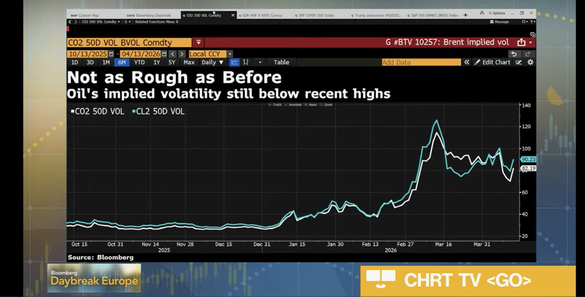 acemaxx's tweet image. #crude #oil
#implied volatility (IV) is the market's expectation of how much an asset's price will swing over the next period, expressed as an annualized percentage, chart @BloombergTV live