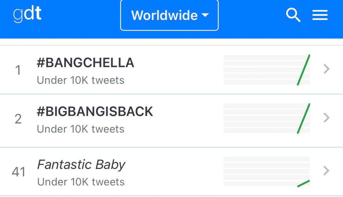 BBWorldTrends's tweet image. and that’s it yall are FANTASTIC BABY worldwide 

#BANGCHELLA #BIGBANGISBACK are taking over the WORLDWIDE TRENDS at #1 and #2 RESPECTIVELY 👏👏👏👏🔥🔥🔥🔥

#BIGBANGisBACK
#BIGBANGDesertTakeoverD1
#BIGBANGatCoachella2026
#BANGCHELLA #BIGBANG