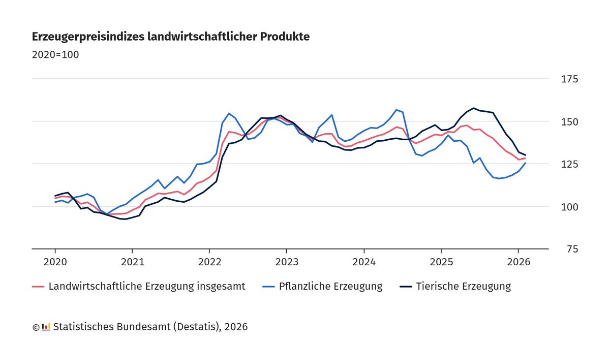 destatis's tweet photo. Die #Erzeugerpreise landwirtschaftlicher Produkte waren im Februar 2026 um 10,9 % niedriger als im Februar 2025. Die #Preise für pflanzliche Erzeugnisse sanken um 11,6 %, Tiere und tierische Erzeugnisse verbilligten sich um 10,3 %. Mehr dazu: https://t.co/ENS6srTgMN https://t.co/X5AnvrbsLb
