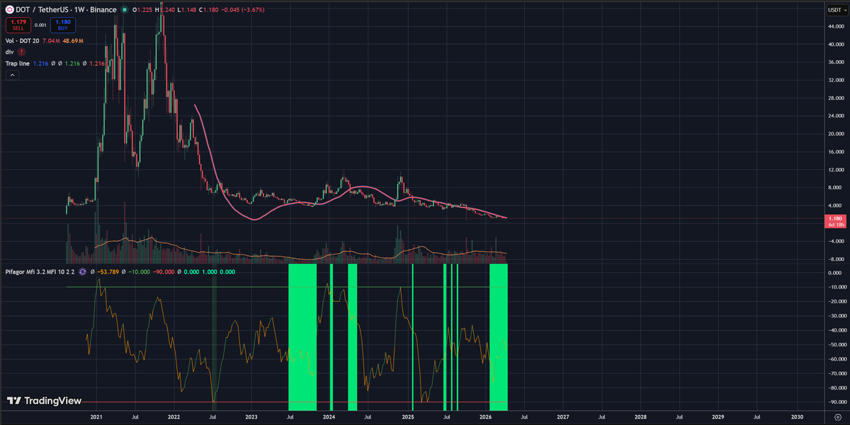 altronte's tweet image. Polkadot has been exploited. But don't rush to short $DOT.
Just take a look at this chart and ask yourself: should you really be shorting now, when #dot is already at its lowest point, or should you have done it earlier, when the price was $5, for example?

I'm not suggesting you