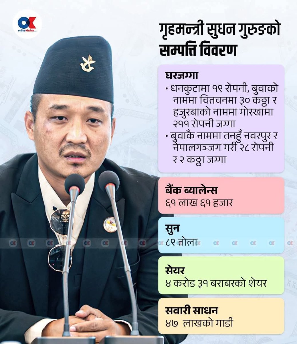 गृह मन्त्रिको सम्पति देखेर कतिभक्त फेन्टभए आज?तेतीकै बार्बरा?
की पुरानाले ३५ बर्षलुटे अब हाम्रा?की धनीछ घुस खादैन भन्ने की?