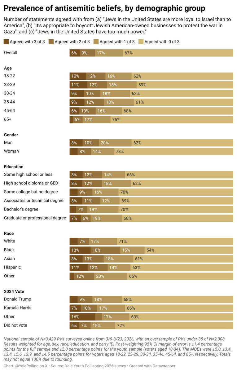 Yale Youth Poll tweet media