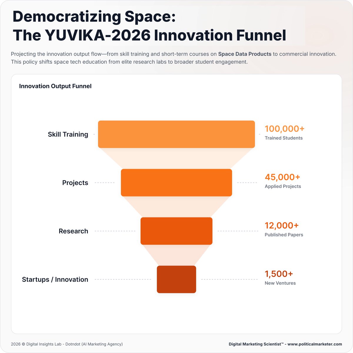 PoliMarketer's tweet image. Space innovation is scaling in India.

YUVIKA 2026 funnel:
• 100K+ trained
• 45K+ projects
• 12K+ research papers
• 1.5K+ startups
From learning to real innovation.
#SpaceTech #YUVIKA #ISRO #Innovation #India