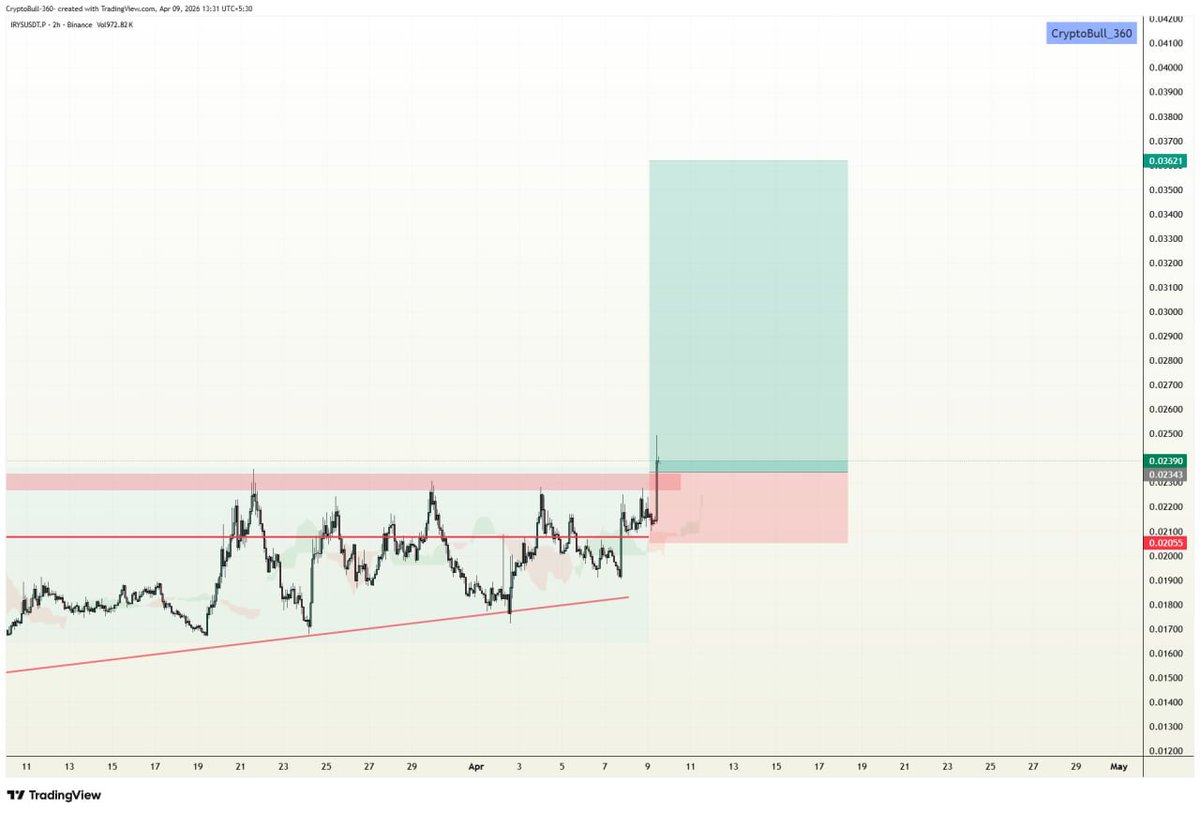 CryptoBull_360's tweet image. ⚡️#IRYS (+43.51% 📈) #LONG in VIP channel

Target 1✅
Target 2✅
Target 3✅
Target 4✅
#Congratulations 😄😄 traders✨✨