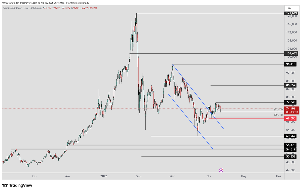 's tweet image. #xag #gümüş   gece yaşanan düşüşe rağmen   69,615  dibini korumaya devam ediyor. Hala yükselme ihtimali var.

 77,648 tepesini kırarsa Tobo formasyonun  hedefini takip edeceğiz. Formasyonun hedefi  86 seviyesidir.    Eğer yükseliş 96 seviyesine kadar devam ederse   yükseliş
