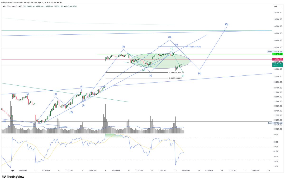 Sahilpahwa09's tweet image. The marked zone is part of the minor degree wave (iv)!!!

One more high can be seen to complete the 5th up!!!

Stoploss: 23500 (DCB)
Structure remains intact till SL holds!!!

#NIFTY